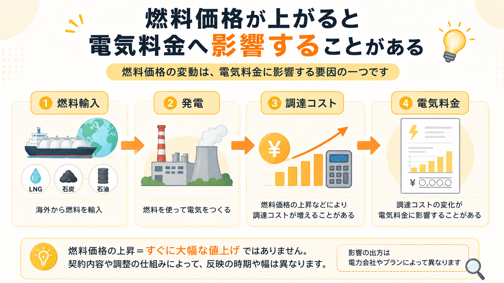 燃料価格の上昇が電気料金へ影響する流れを示した図解