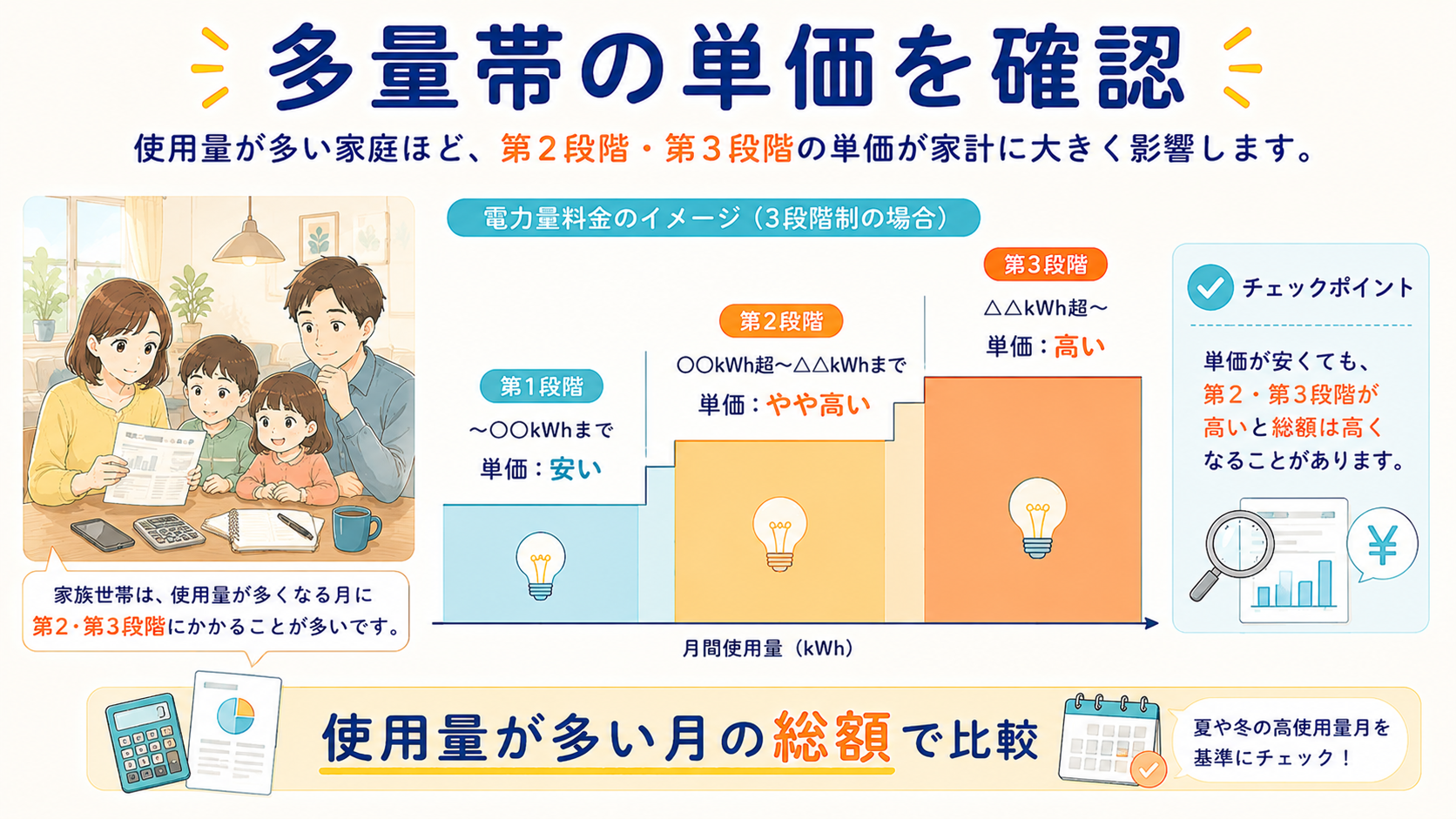 使用量が多い家庭で第2段階と第3段階の単価を見る図解