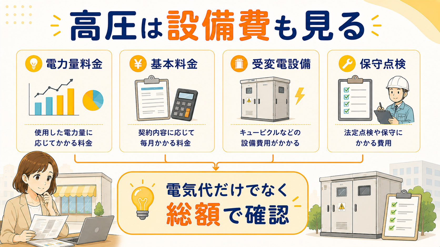 高圧契約で必要になる受電設備と管理費を示す図解