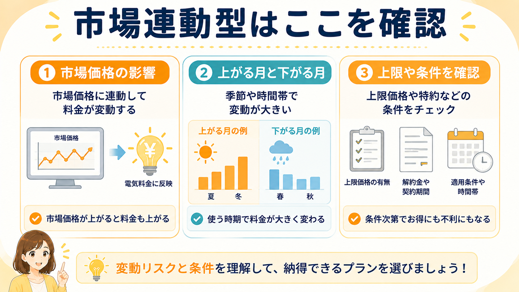 市場連動型プランの特徴と注意点を示した図解