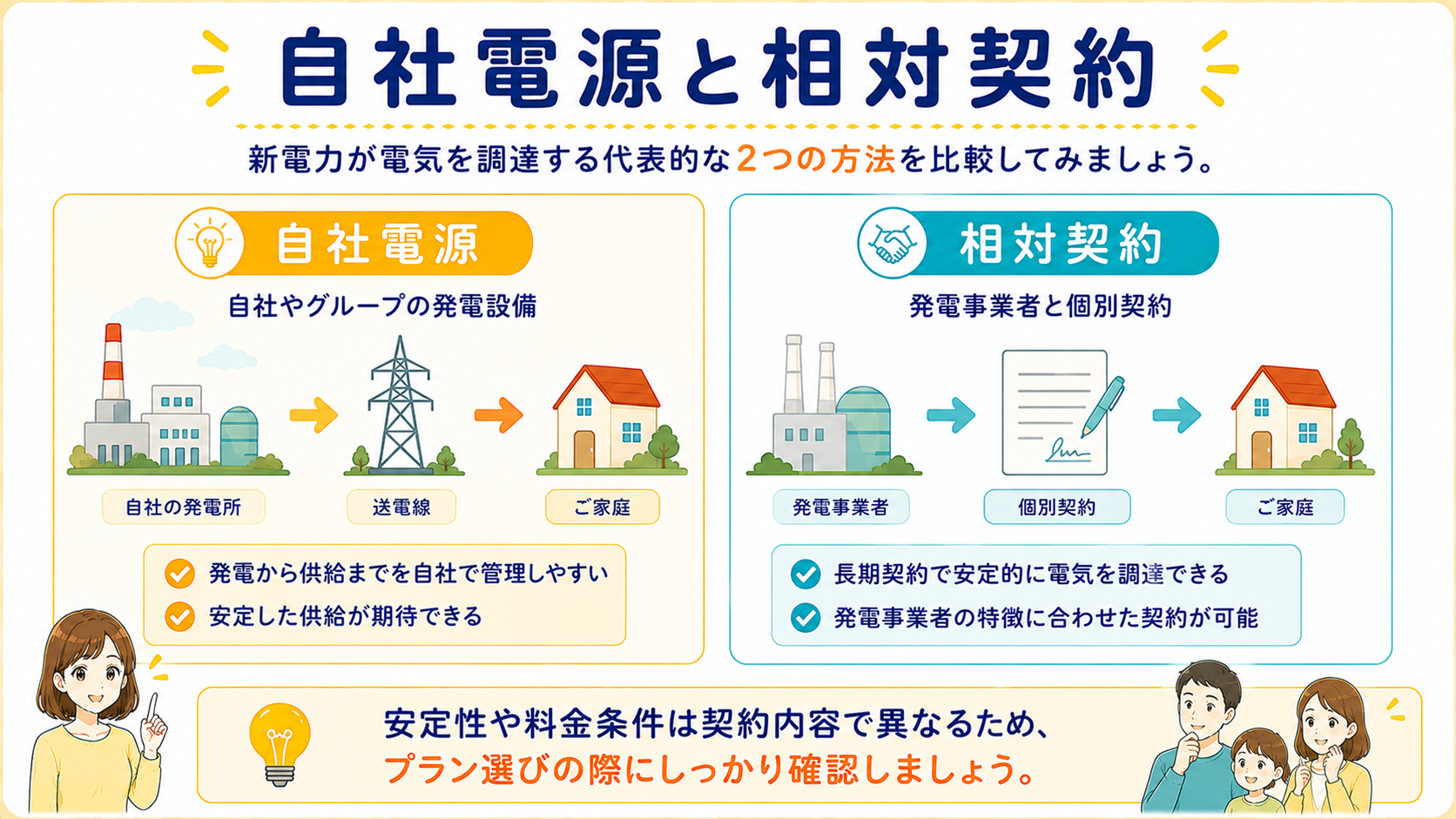 新電力の自社電源と相対契約の違いを比較する図解