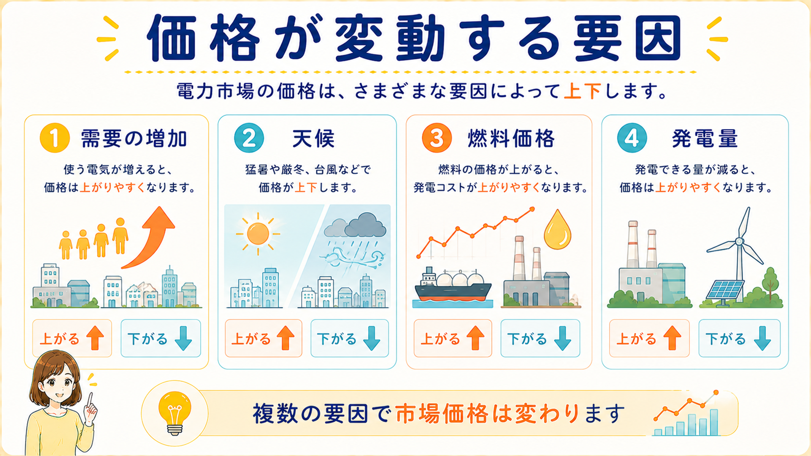 電力市場価格が変動する需要・天候・燃料価格・発電量の要因図解