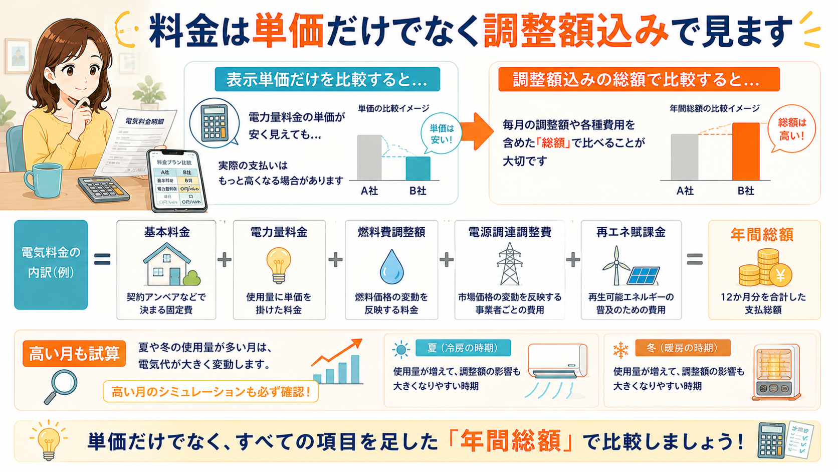 料金単価と調整額を合わせて確認する図解