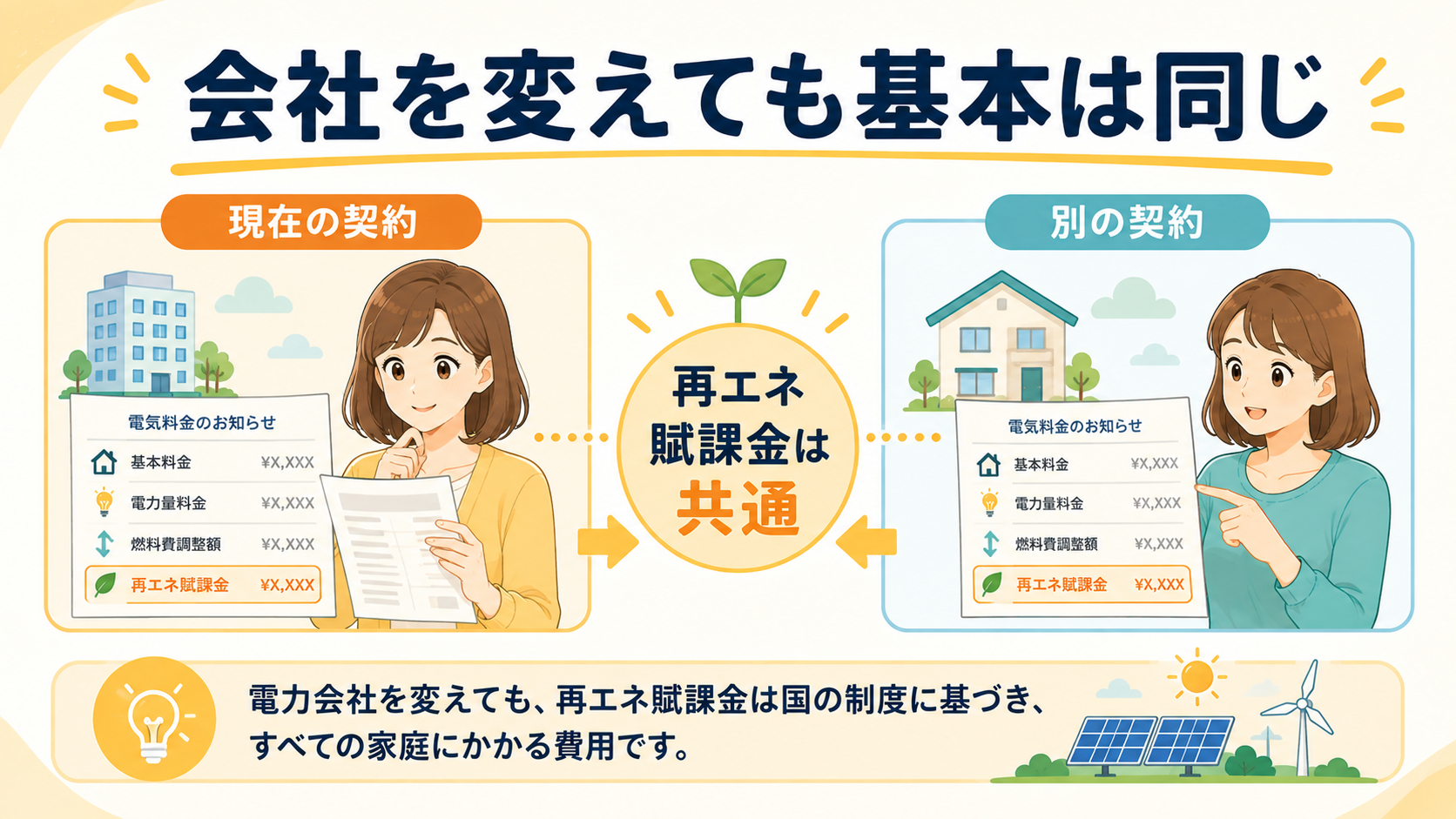 電力会社を変えても再エネ賦課金は共通でかかることを示した図解