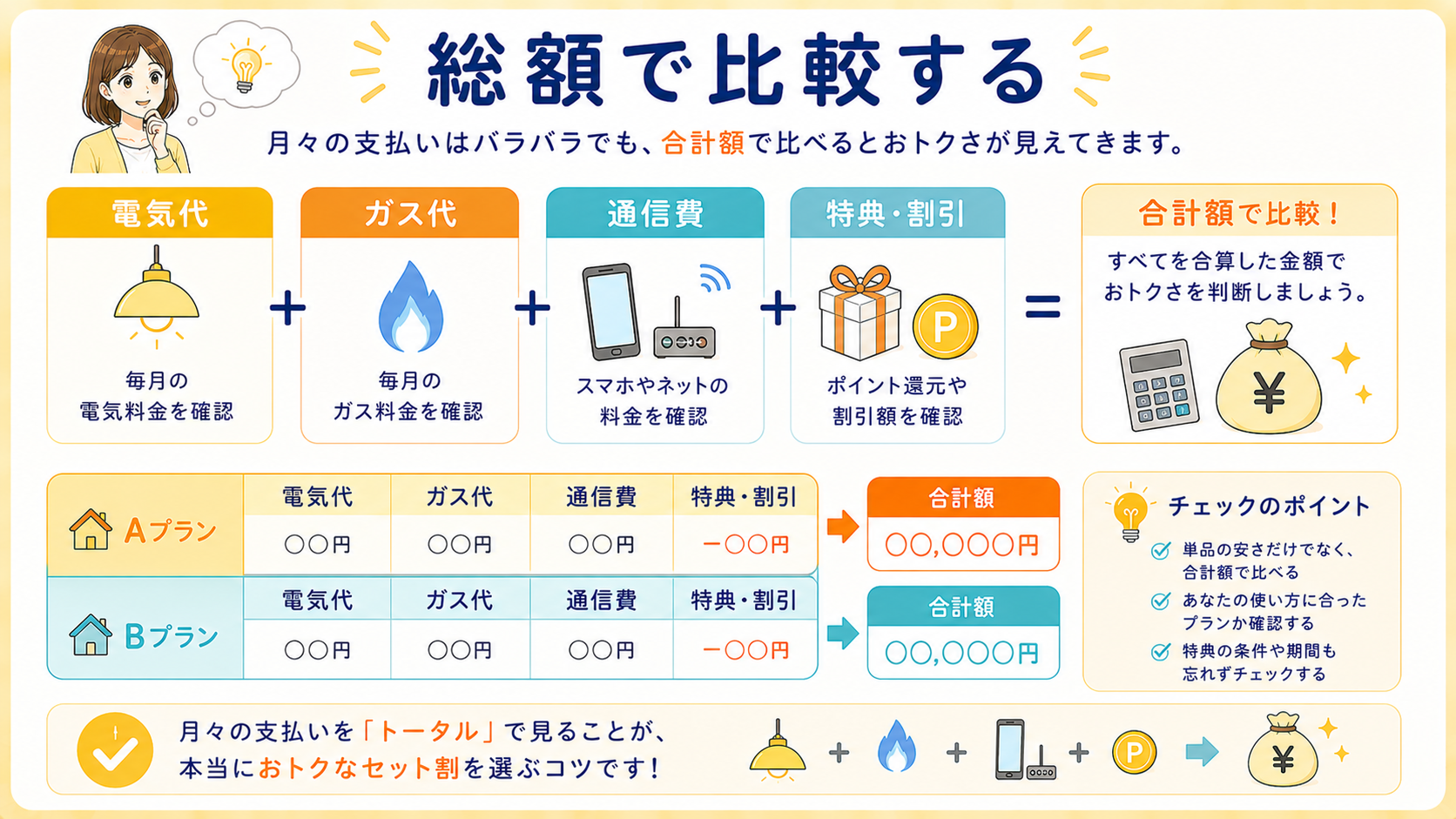 セット割後の総額で比較する図解