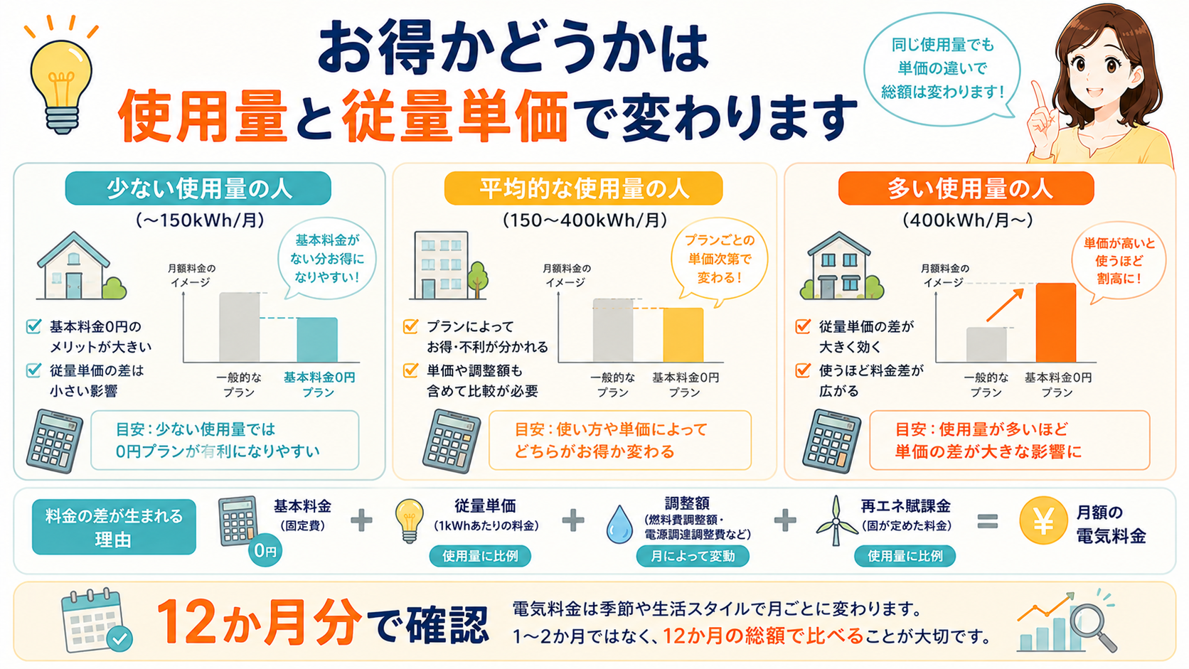 使用量によって基本料金0円プランの損得が変わる図解