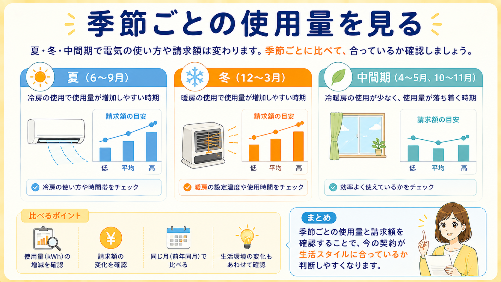 季節ごとの電気使用量を比較する図解