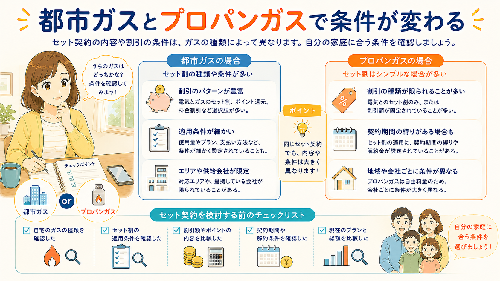 都市ガスとプロパンガスでセット契約の条件が違うことを示す図解