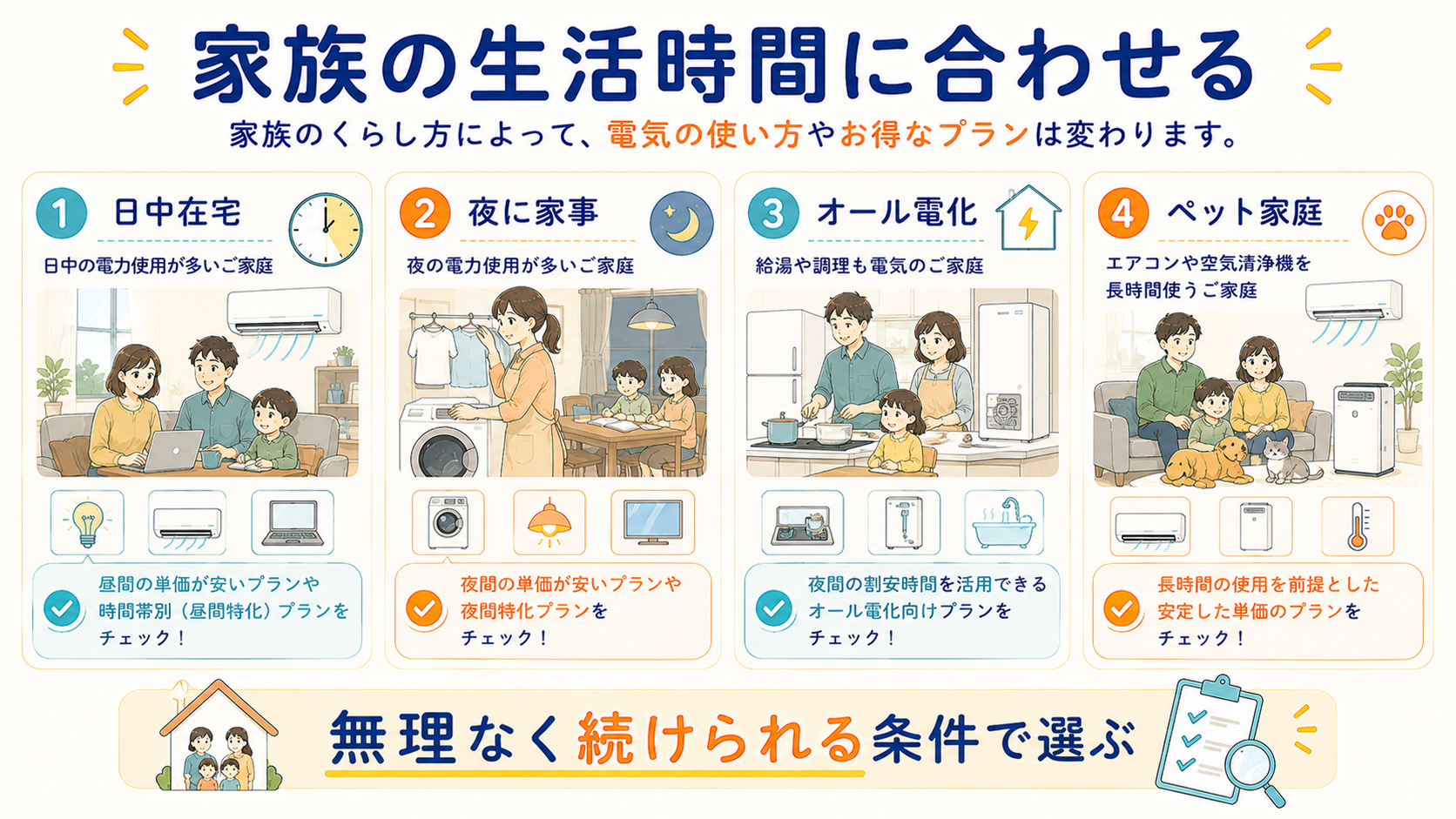 家族の生活時間に合う電気料金プランを選ぶ図解