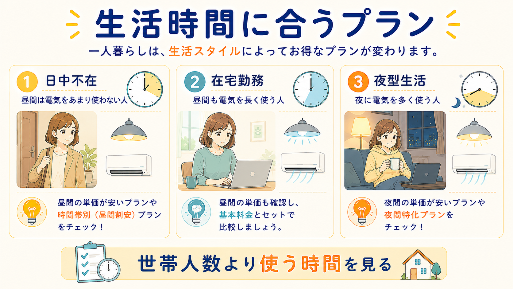 一人暮らしの生活時間に合う電気料金プランを選ぶ図解