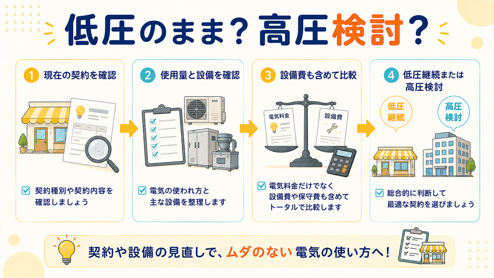 低圧のまま見直すか高圧を検討するかの判断フロー