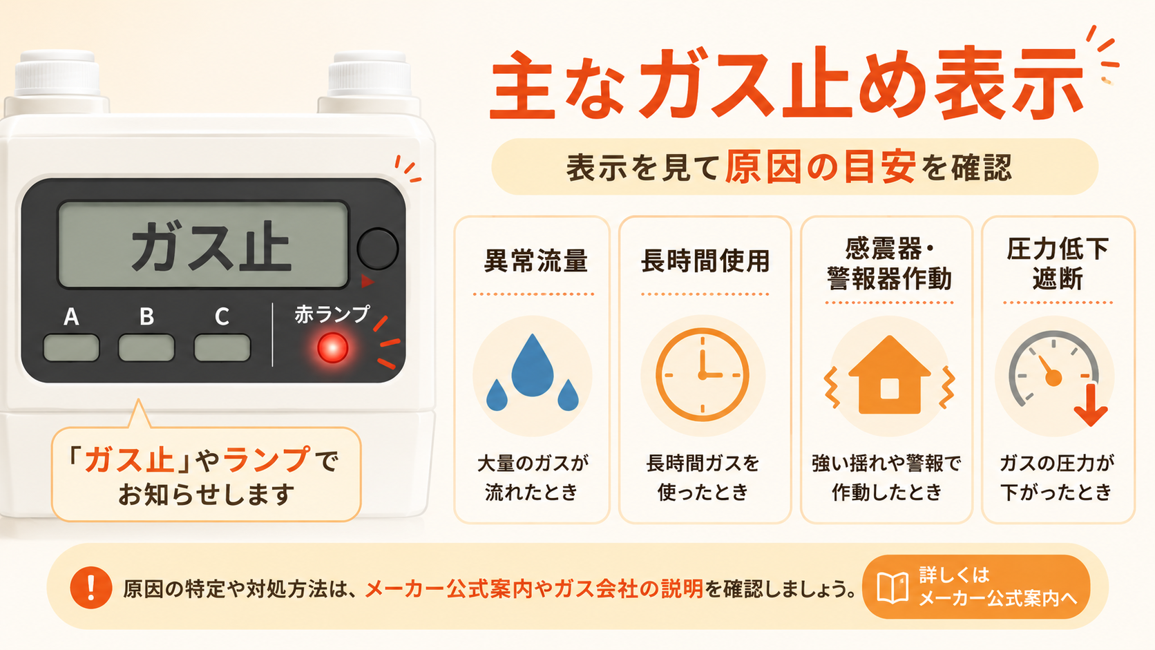 ガスメーターの主なガス止め表示と異常流量、長時間使用、感震器や警報器作動、圧力低下遮断の説明