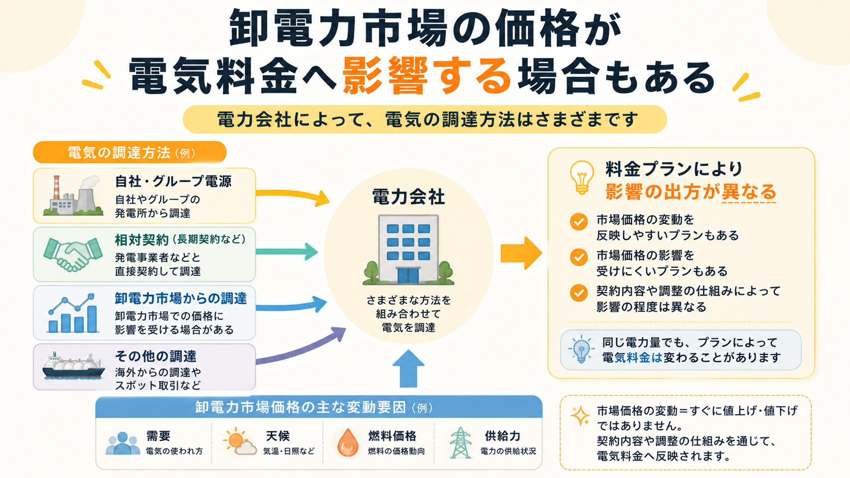 卸電力市場や電力調達の変動が電気料金に影響する仕組みの図解