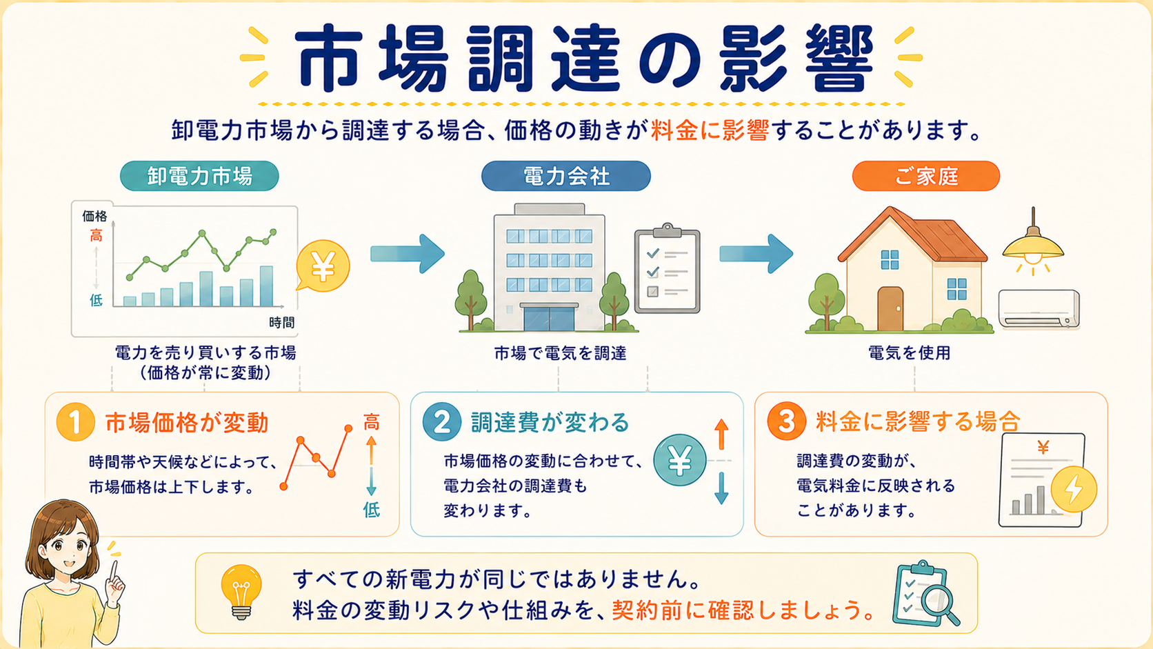 卸電力市場からの調達が料金へ影響する流れの図解