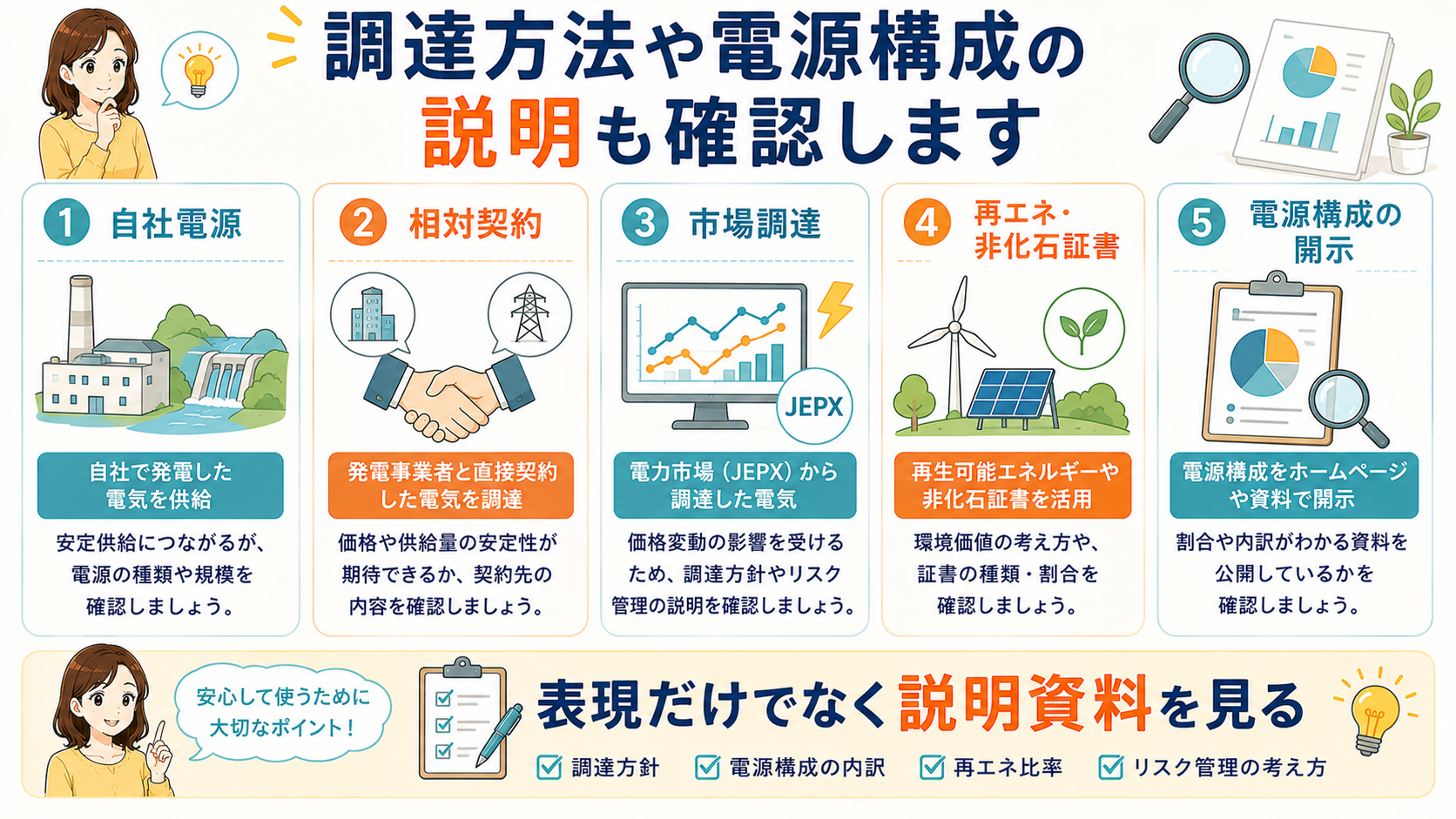 調達方法や電源構成の開示を確認する図解