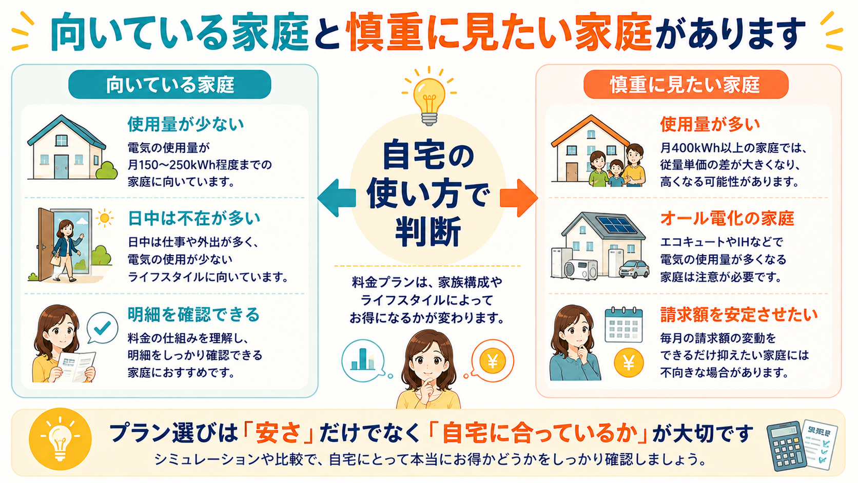 基本料金0円プランに向いている家庭と向いていない家庭の比較図解