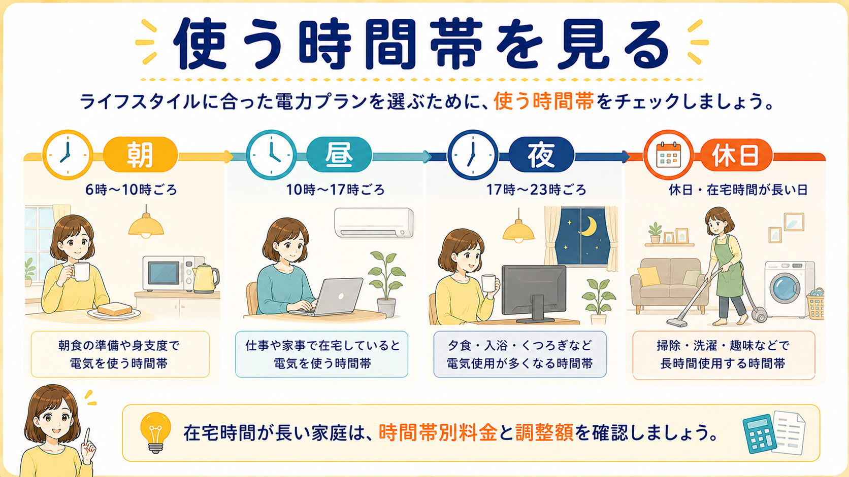 在宅時間が長い家庭で電気を使う時間帯を確認する図解
