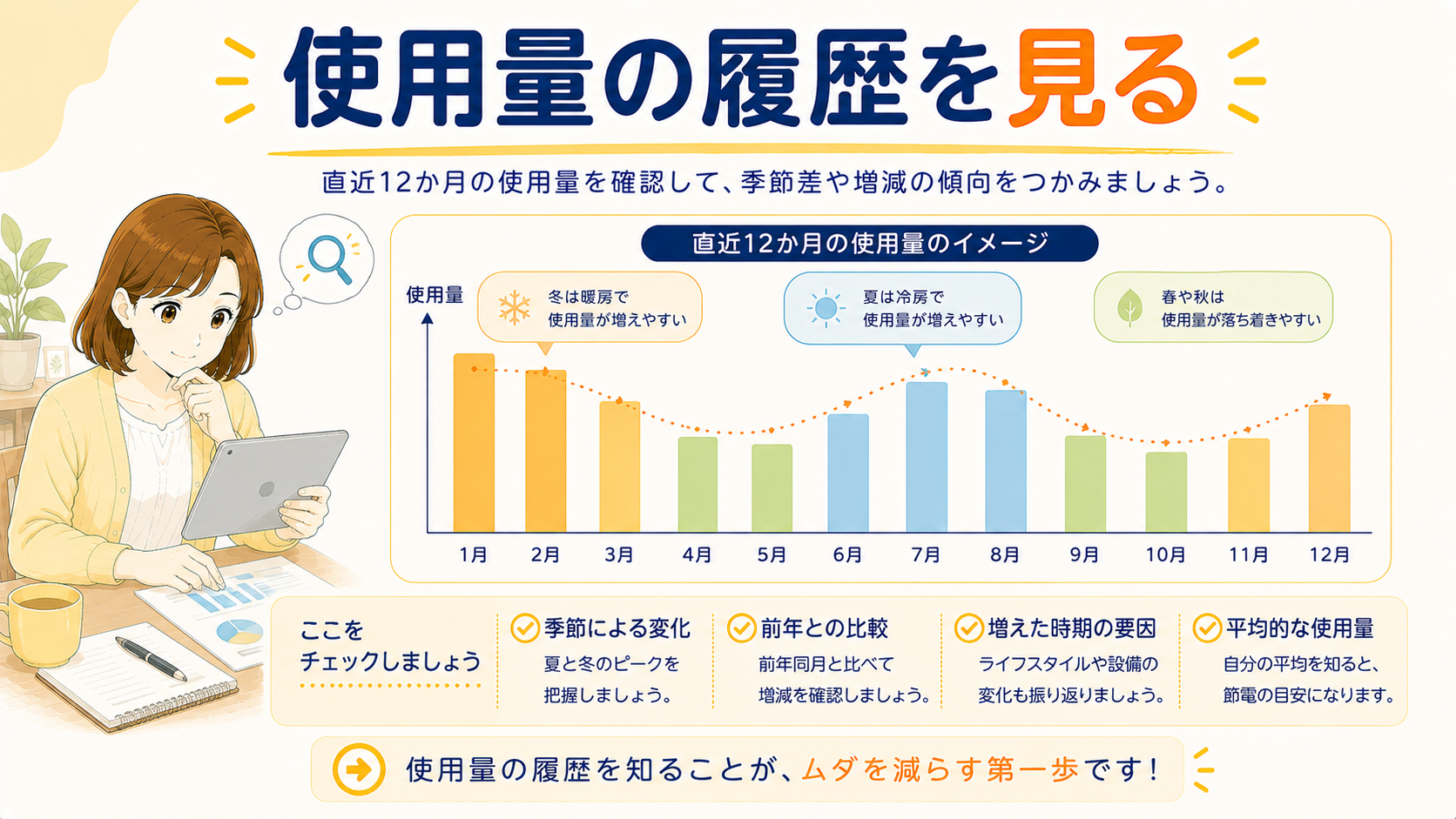 直近12か月の使用量を確認する図解