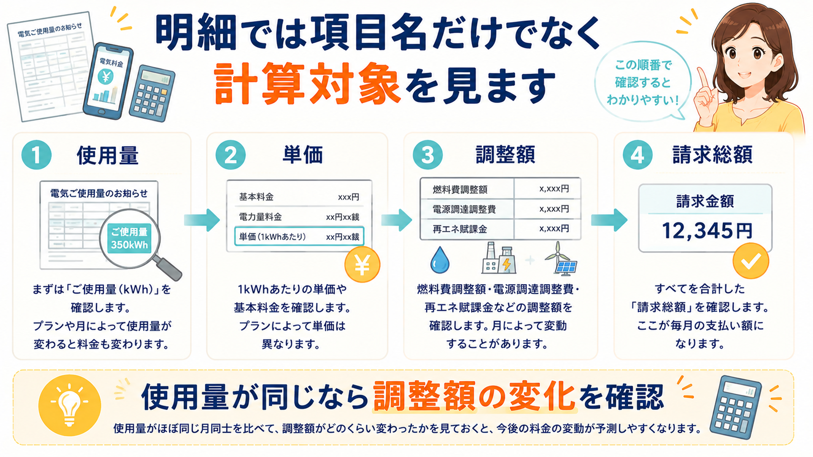 電気料金明細で調整額を確認する順番の図解