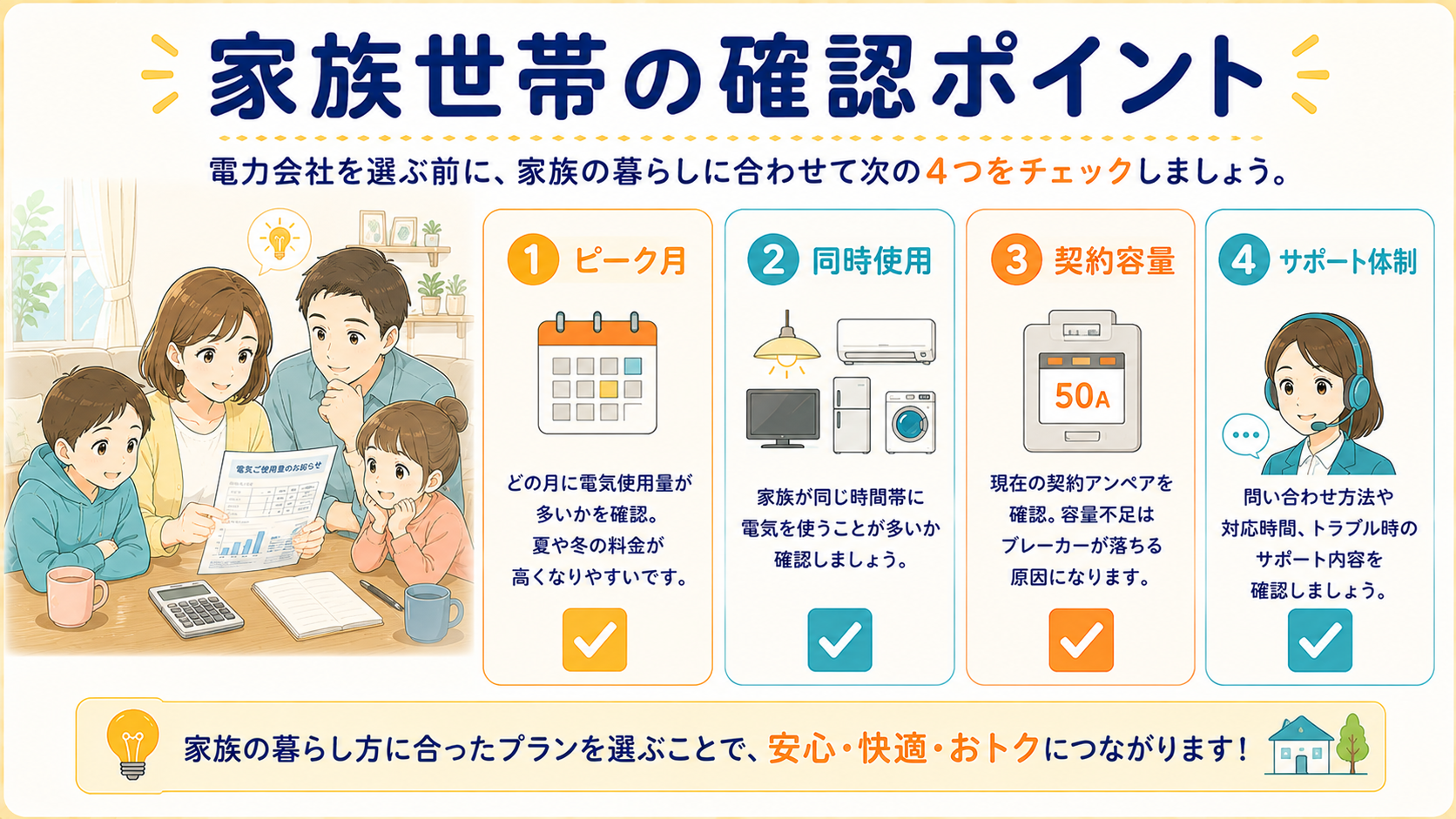 家族世帯がピーク月や同時使用を確認するチェックリスト図解