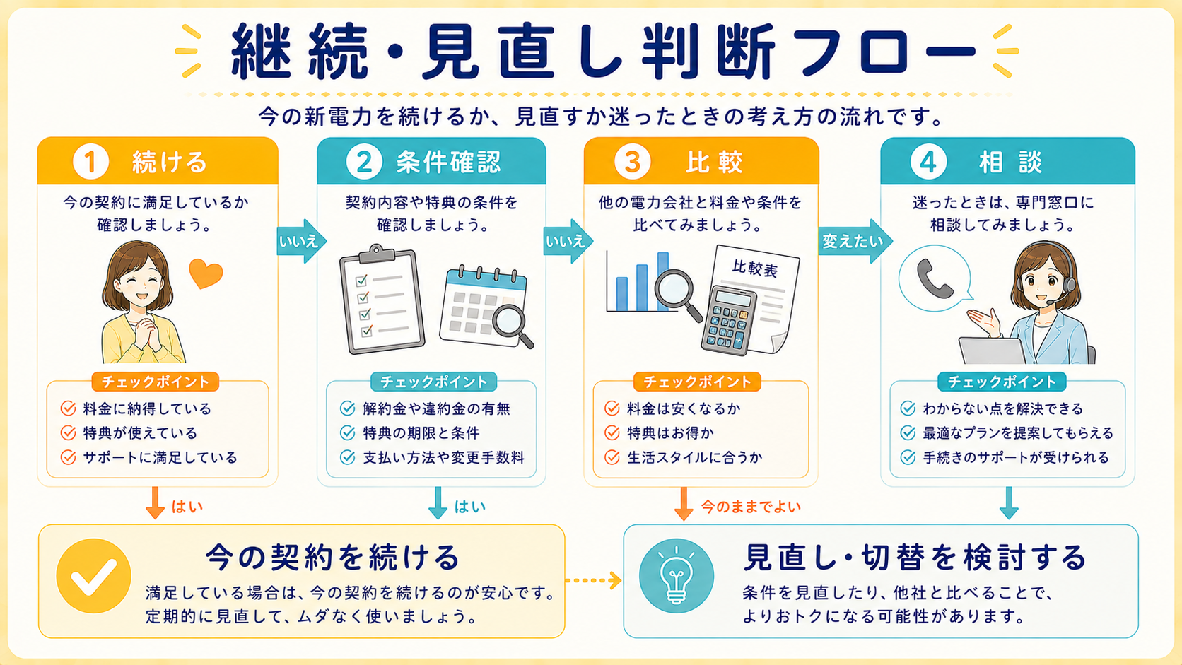 新電力を継続するか見直すかの判断フロー