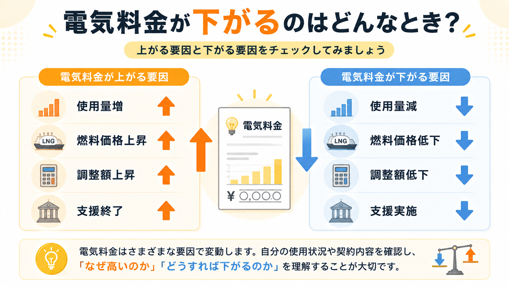 電気料金が上がる要因と下がる要因を比較した図解